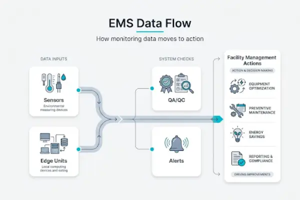 Environmental Monitoring System Data Flow