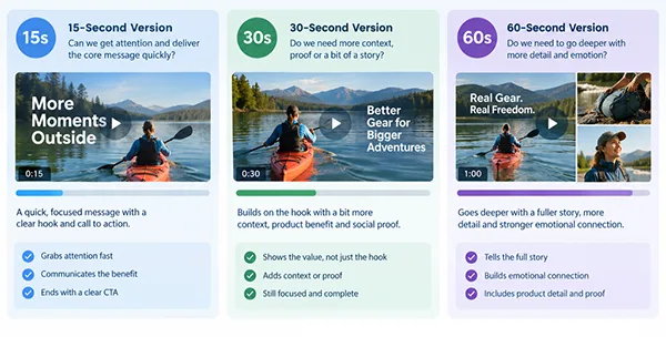 Detailed comparison of value provided by different time duration videos