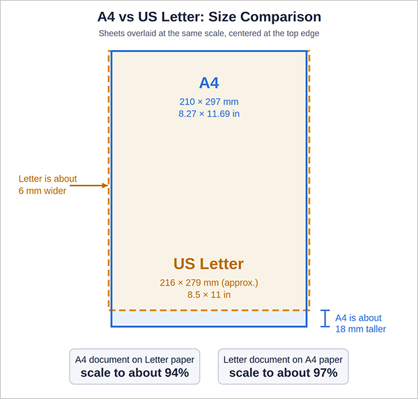 Overlay comparing A4 (210 × 297 mm) and US Letter (about 216 × 279 mm), showing A4 is taller, Letter is wider, and scaling guides of 94% and 97%)