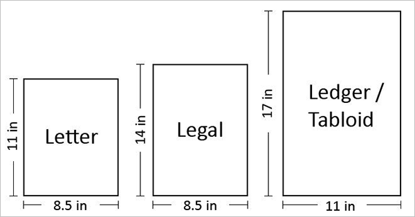 Diagram comparing US Letter (8.5 × 11 in), Legal (8.5 × 14 in), and Tabloid/Ledger (11 × 17 in)